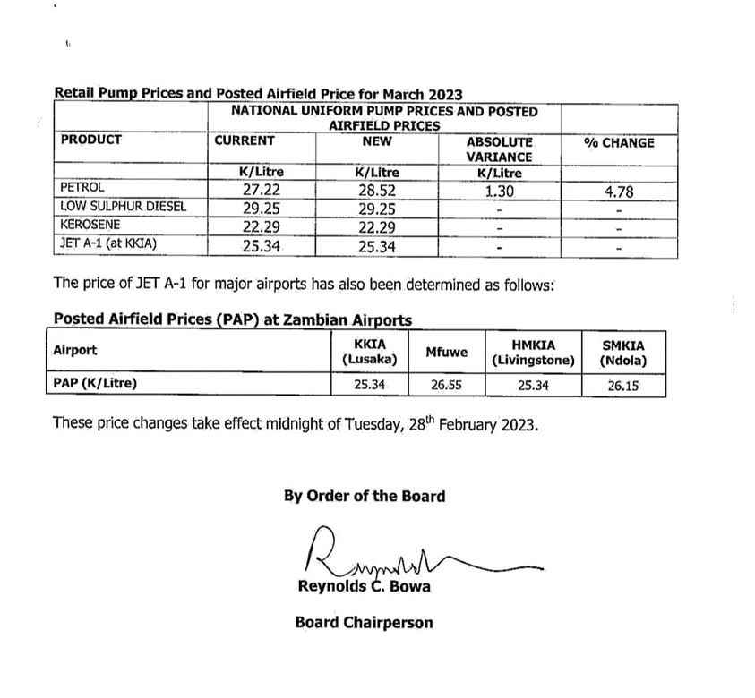 ERB increases Petrol pump price from K27.22 to K28.52 while other fuels