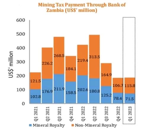 $400 million Was offloaded in First Quarter to prop up the Kwacha