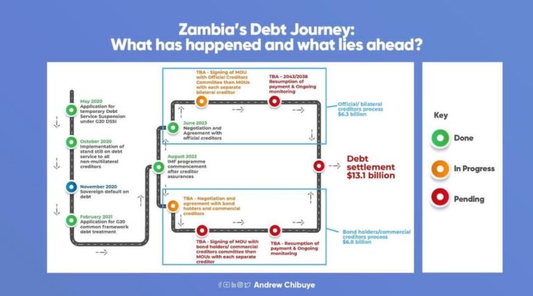 ZAMBIA’S DEBT… WHAT NEXT?