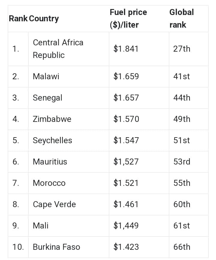 TOP 10 AFRICAN COUNTRIES WITH THE HIGHEST FUEL PRICE IN 2023 The Zambian Observer