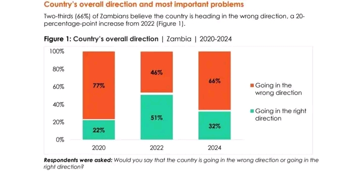 66% of Zambians believe the country is heading in a wrong direction – AFROBAROMETER