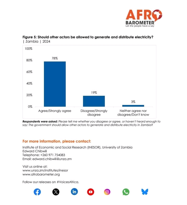Zambians Slam Government Over Electricity Crisis, Afrobarometer Survey Reveals