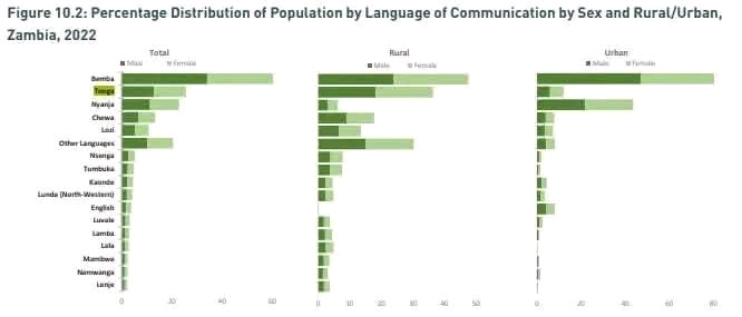 “Tonga has overtaken Nyanja as the second most widely spoken language in Zambian households.”