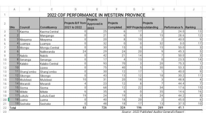 2022 & 2023 CDF AUDITOR GENERAL’S PERFORMANCE REPORT FOR WESTERN PROVINCE