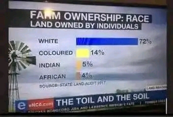 Black South Africans own only 4 percent of the farms in their own country