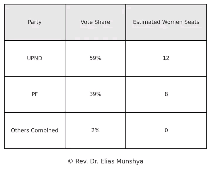 Understanding Bill 7’s Women’s Seats- Rev. Dr. Elias Munshya