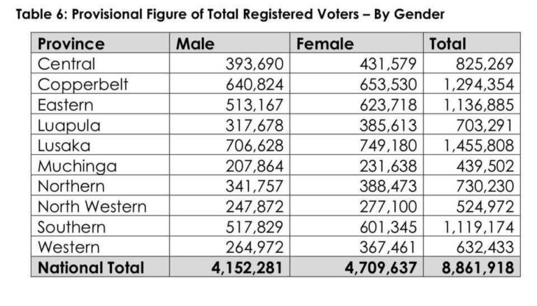 ECZ has released the 2026 Provisional Voters Register, showing a total of 8,861,918 registered voters. Lusaka, Copperbelt, Eastern, and Southern Provinces each recorded over one million voters.