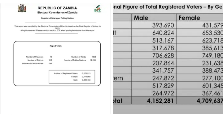 ECZ, WHAT DID YOU INTEND TO DO WITH THE EXCESS 1,788,405 BETWEEN ANNOUNCED AND ACTUAL FIGURES OF REGISTERED VOTERS?- Chishala Kateka