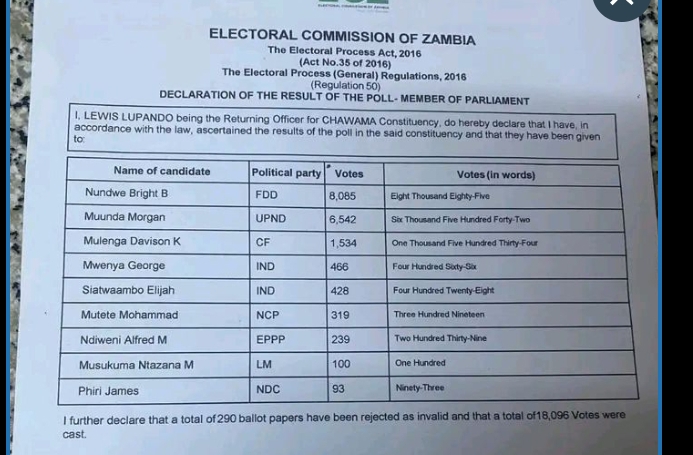 EXPLAINING PROPORTIONAL REPRESENTATION (PR)&nbsp; SYSTEM USING CHAWAMA BY-ELECTION AS AN EXAMPLE
