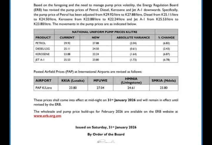 ERB reduces fuel pump prices:Petrol&nbsp; from K29.92 to K27.88 Diesel/LSG from K25.11 to K24.50&nbsp; & Kerosene from K23.88 to K22.24&nbsp;