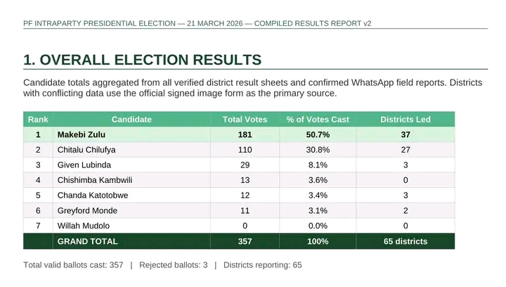 Results from the PF interparty presidential elections