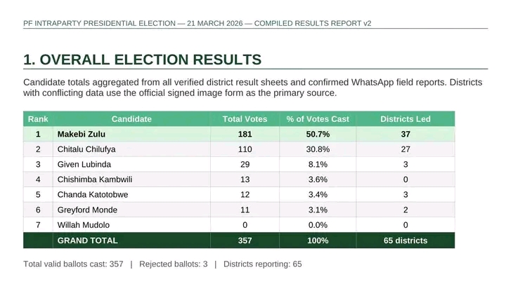 Makebi Zulu&nbsp; wins PF interparty presidential elections