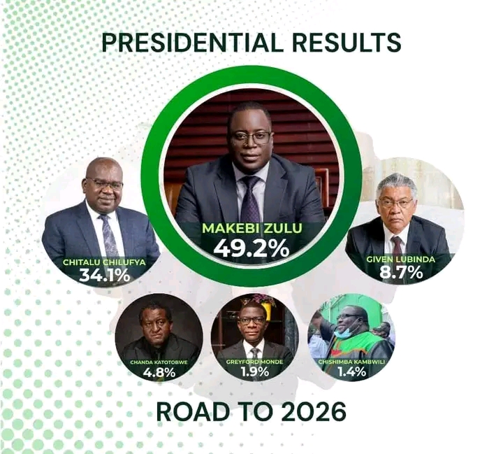 MAKEBI ZULU WINS THE PF PRESIDENCY – WHAT I SEE AS HIS AGENDA- Kellys Kaunda