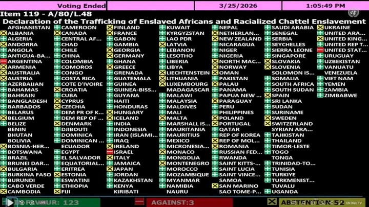 US, Israel and Argentina vote against Ghana’s UN resolution to recognise the slave trade as the ‘biggest crime against humanity’