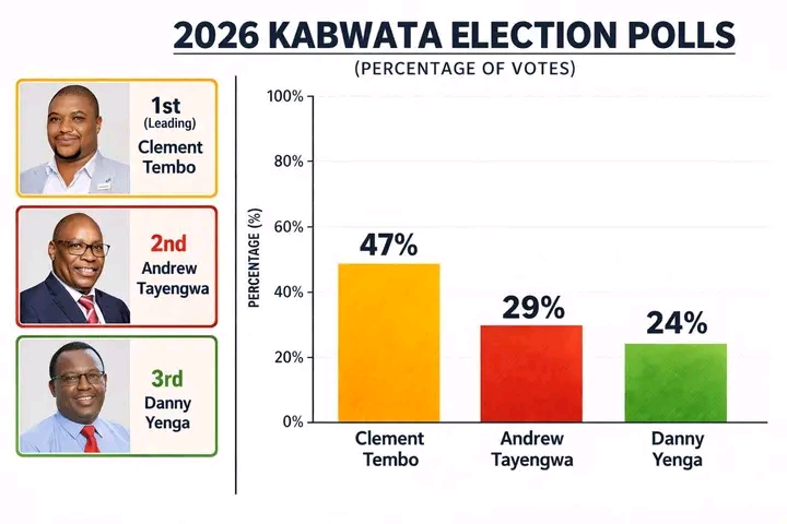 CLEMENT TEMBO WINS KABWATA OPINION POLLS, BEATING THE INCUMBENT TAYENGWA AND DANNY YENGA, EMERGES AS A STRONG CANDIDATE FOR 2026 KABWATA MP.