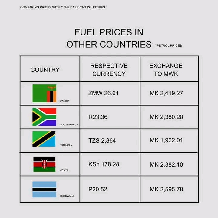 Malawi continues to register the highest fuel prices within the Southern African Development Community (SADC)