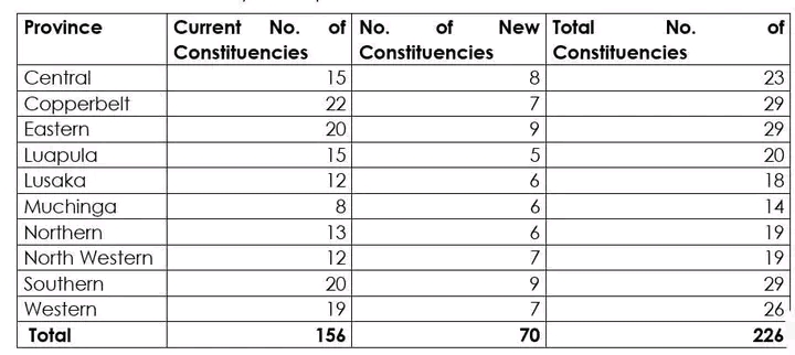 THE NEW CONSTITUENCIES AND THE  SUMMARY