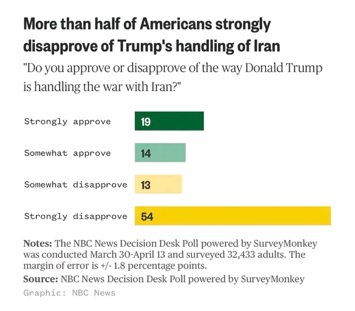 54 percent of Americans strongly disapprove of the way Trump is handling the war with Iran