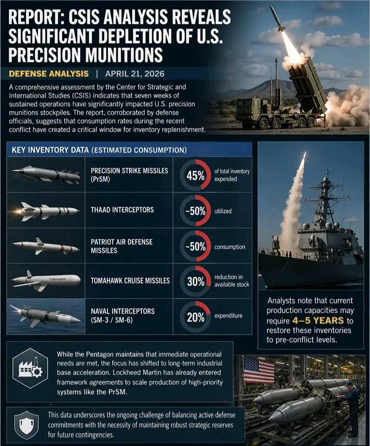 CSIS Analysis Reveals Significant Depletion of U.S. Precision Munitions