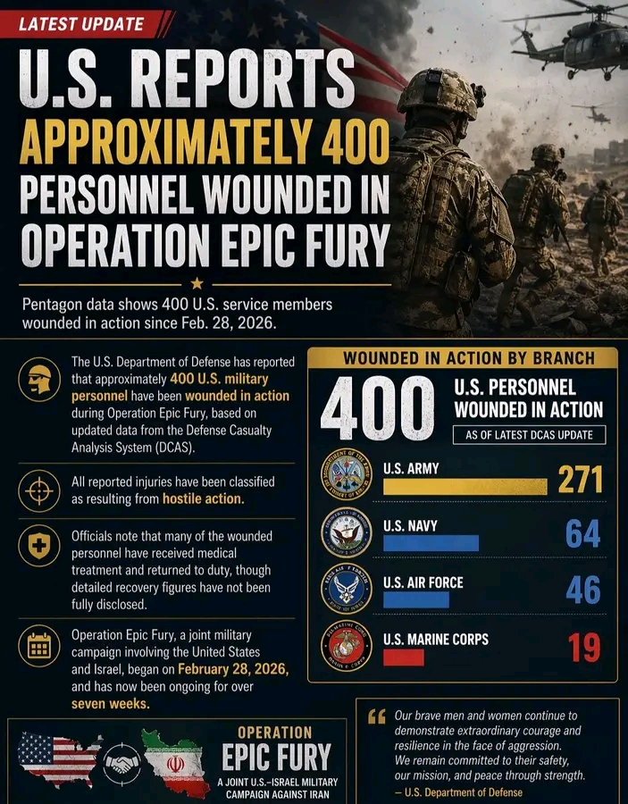 U.S. Reports Approximately 400 Personnel Wounded in Operation Epic Fury