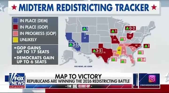 REPUBLICANS DOMINATE 2026 REDISTRICTING — DEMOCRATS IN FULL MELTDOWN OVER FAIR MAPS