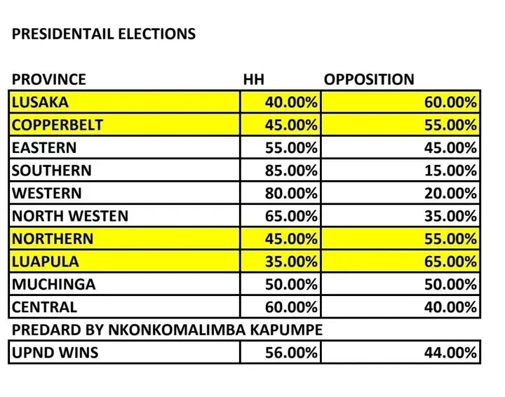 KAPUMPE PROJECTS TOUGH BATTLEGROUNDS IN LUSAKA, COPPERBELT AHEAD OF 2026 POLLS