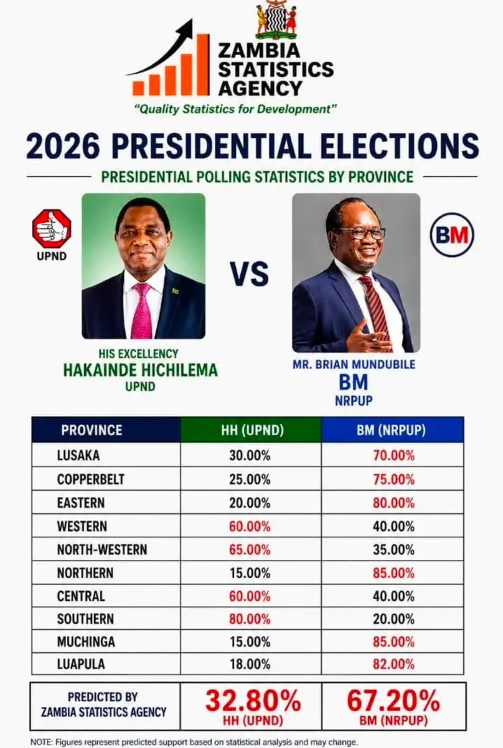 ZAMSTATS REFUTES FALSE PRESIDENTIAL POLL CLAIMS