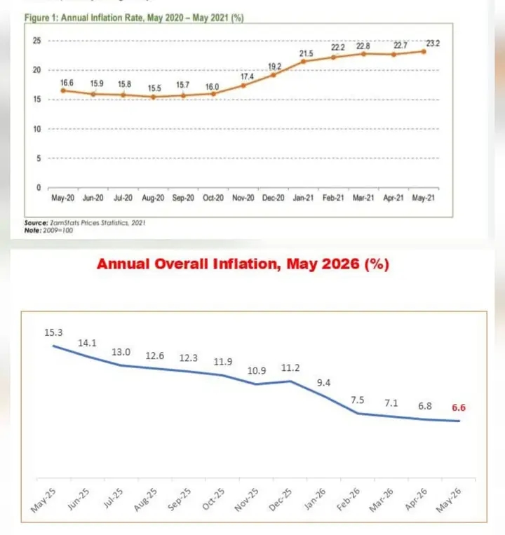 INFLATION DOWN 6.6% FOR MAY FROM 6.8% in APRIL