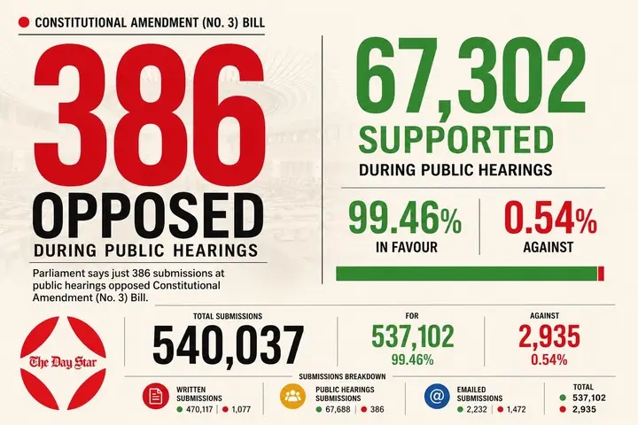 ONLY 386 OPPOSED AS OVER 540,000 SUBMISSIONS BACK ZIM CONSTITUTIONAL AMENDMENT BILL
