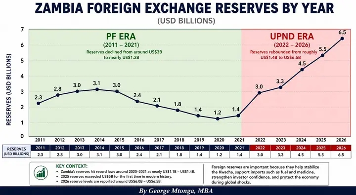 ZAMBIA’S FOREIGN EXCHANGE RESERVES UNDER EACH PRESIDENT