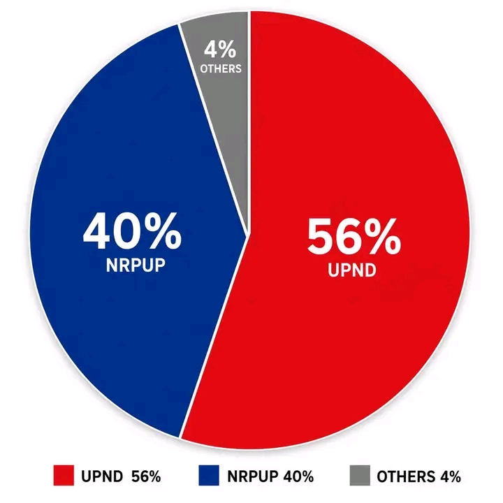 HERE IS THE PROJECTED FINAL LIKELY OUTCOME