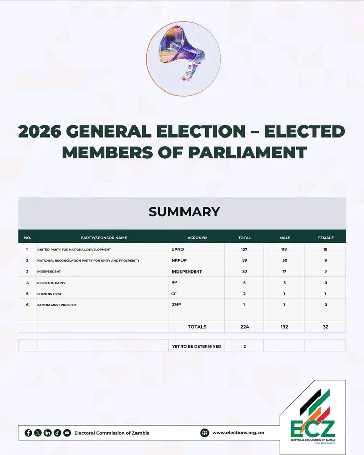 32 Women Elected: Is Zambia’s Political System Still Failing Women?