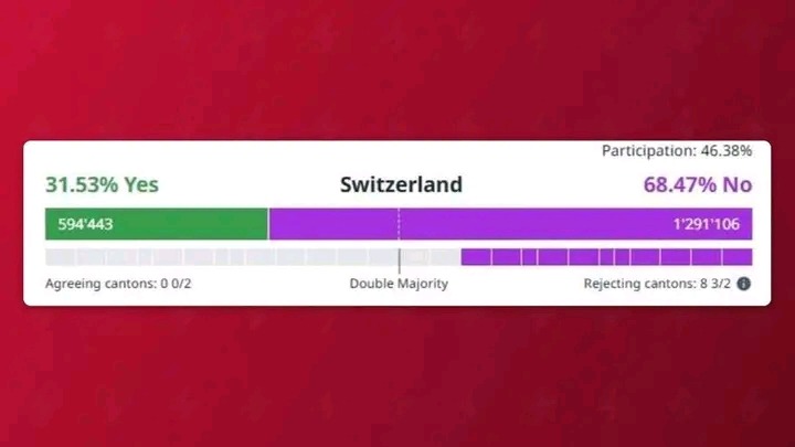 SWISS VOTERS REJECT ATTEMPT TO LOCK STRICT NEUTRALITY INTO CONSTITUTION